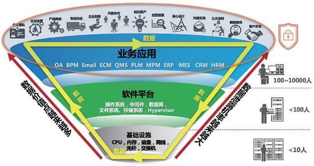 是數據安全防護關鍵抓手 企業建設的it架構,包含基礎設施,軟件平臺